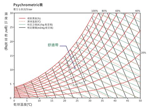 空氣線圖怎麼看